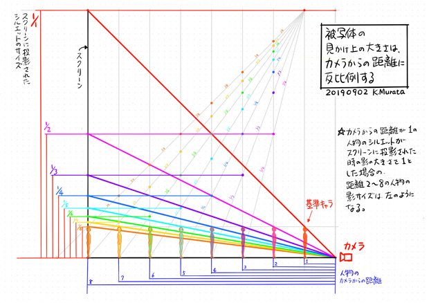 被写体の見かけ上の大きさとカメラとの距離